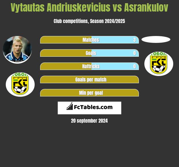 Vytautas Andriuskevicius vs Asrankulov h2h player stats