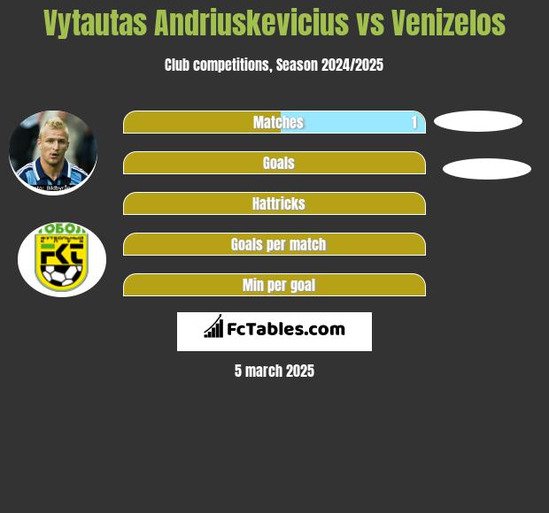 Vytautas Andriuskevicius vs Venizelos h2h player stats