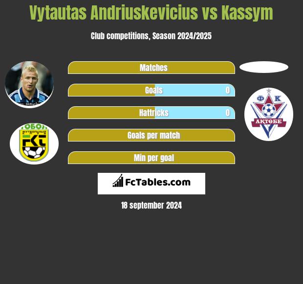 Vytautas Andriuskevicius vs Kassym h2h player stats