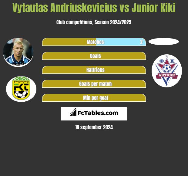 Vytautas Andriuskevicius vs Junior Kiki h2h player stats