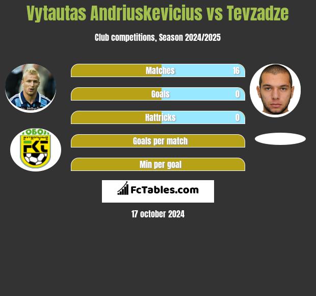 Vytautas Andriuskevicius vs Tevzadze h2h player stats