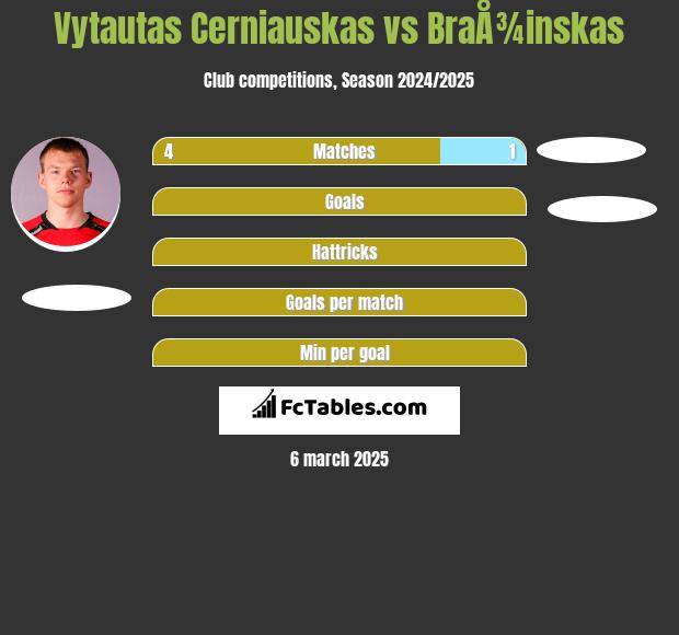 Vytautas Cerniauskas vs BraÅ¾inskas h2h player stats