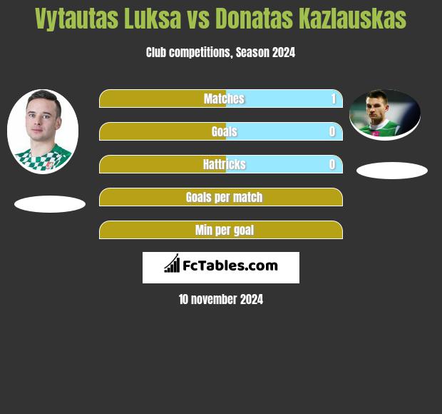 Vytautas Luksa vs Donatas Kazlauskas h2h player stats