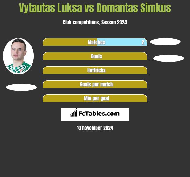 Vytautas Luksa vs Domantas Simkus h2h player stats