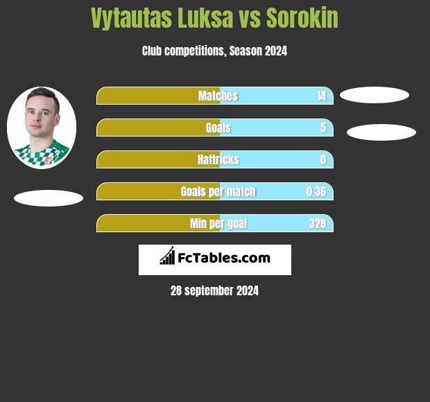 Vytautas Luksa vs Sorokin h2h player stats