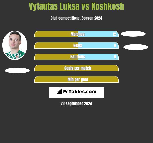 Vytautas Luksa vs Koshkosh h2h player stats