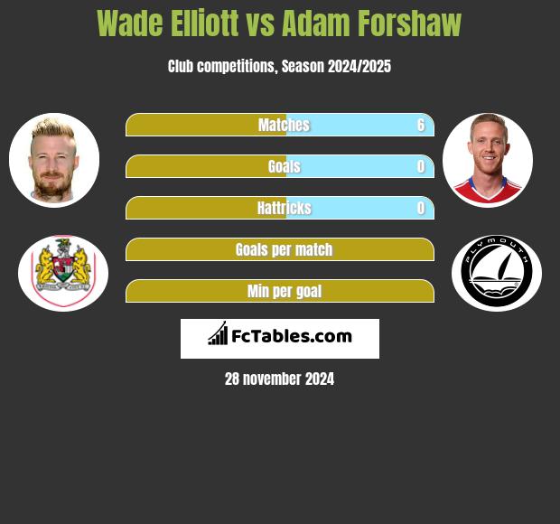 Wade Elliott vs Adam Forshaw h2h player stats