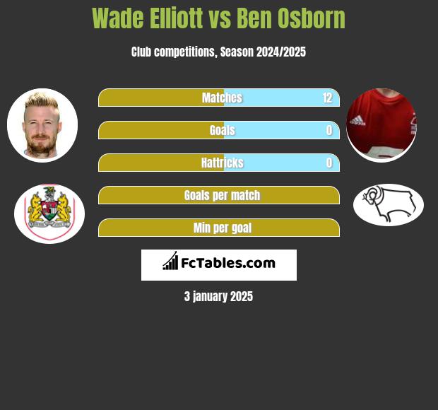 Wade Elliott vs Ben Osborn h2h player stats