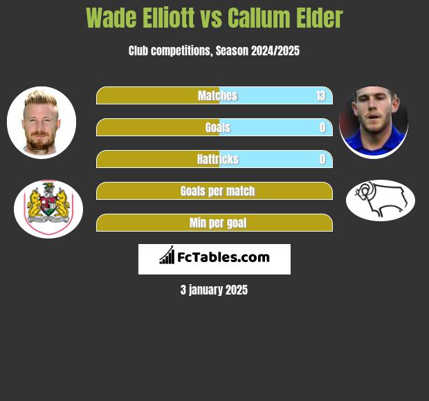 Wade Elliott vs Callum Elder h2h player stats