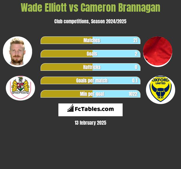 Wade Elliott vs Cameron Brannagan h2h player stats