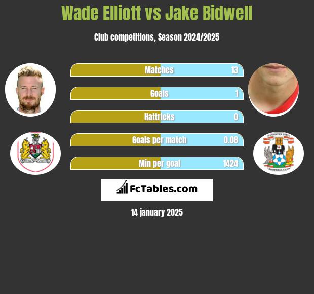 Wade Elliott vs Jake Bidwell h2h player stats