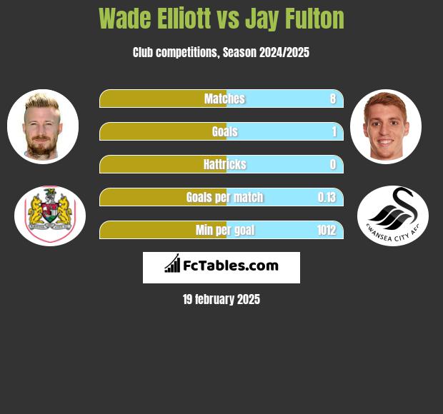 Wade Elliott vs Jay Fulton h2h player stats