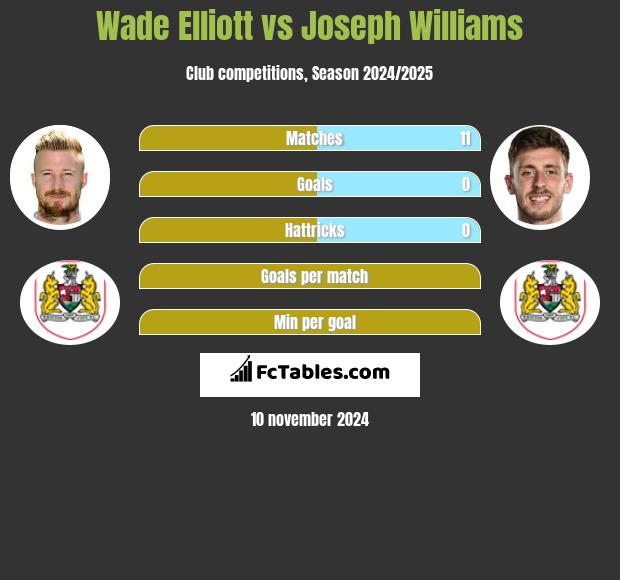 Wade Elliott vs Joseph Williams h2h player stats