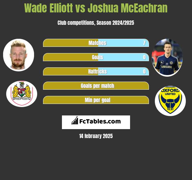 Wade Elliott vs Joshua McEachran h2h player stats