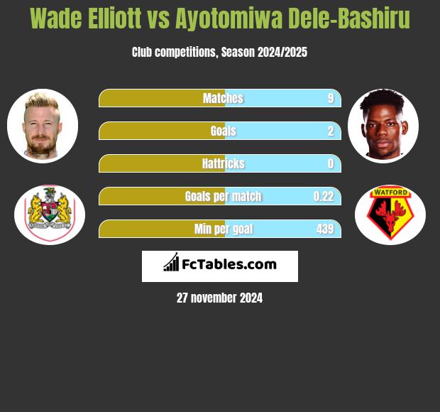 Wade Elliott vs Ayotomiwa Dele-Bashiru h2h player stats