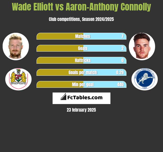 Wade Elliott vs Aaron-Anthony Connolly h2h player stats