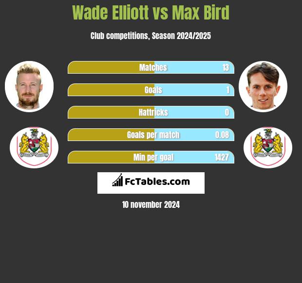 Wade Elliott vs Max Bird h2h player stats