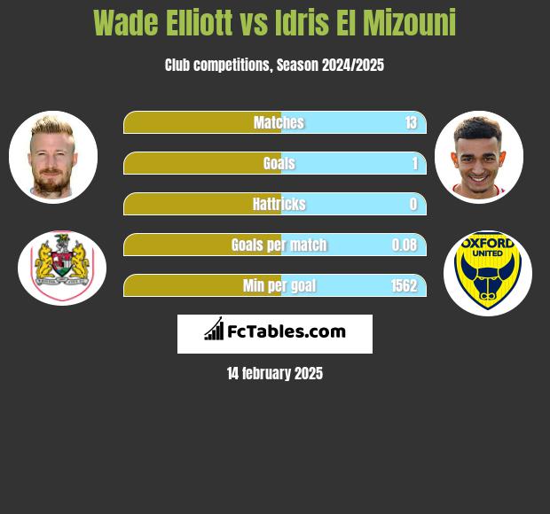 Wade Elliott vs Idris El Mizouni h2h player stats