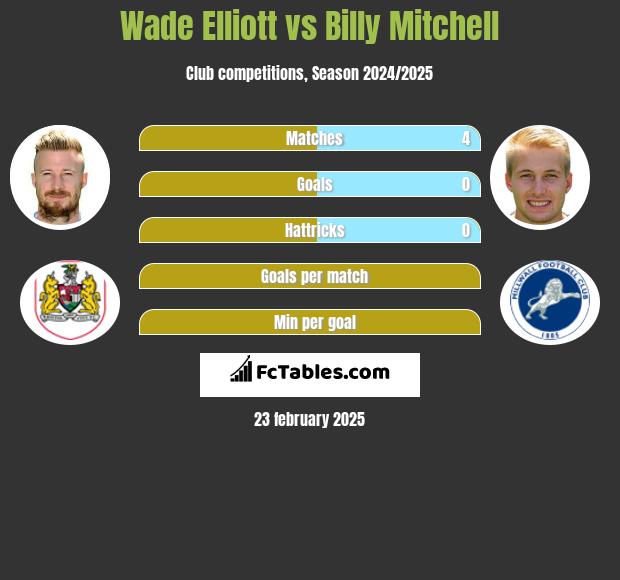 Wade Elliott vs Billy Mitchell h2h player stats