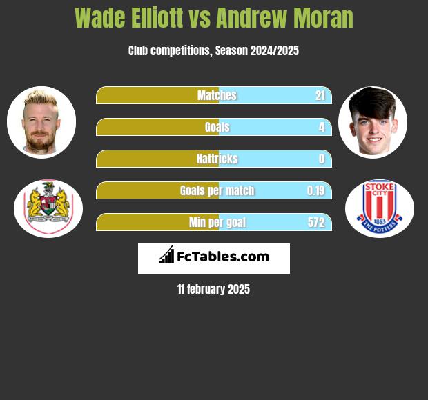 Wade Elliott vs Andrew Moran h2h player stats