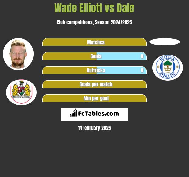 Wade Elliott vs Dale h2h player stats