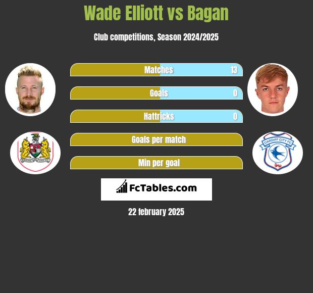 Wade Elliott vs Bagan h2h player stats