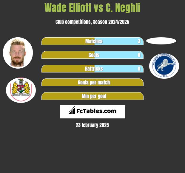 Wade Elliott vs C. Neghli h2h player stats