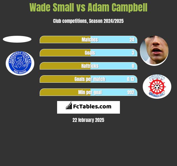 Wade Small vs Adam Campbell h2h player stats