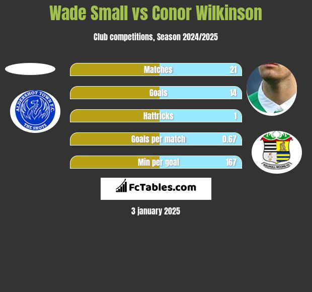 Wade Small vs Conor Wilkinson h2h player stats