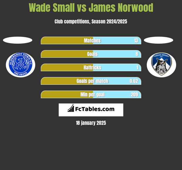 Wade Small vs James Norwood h2h player stats