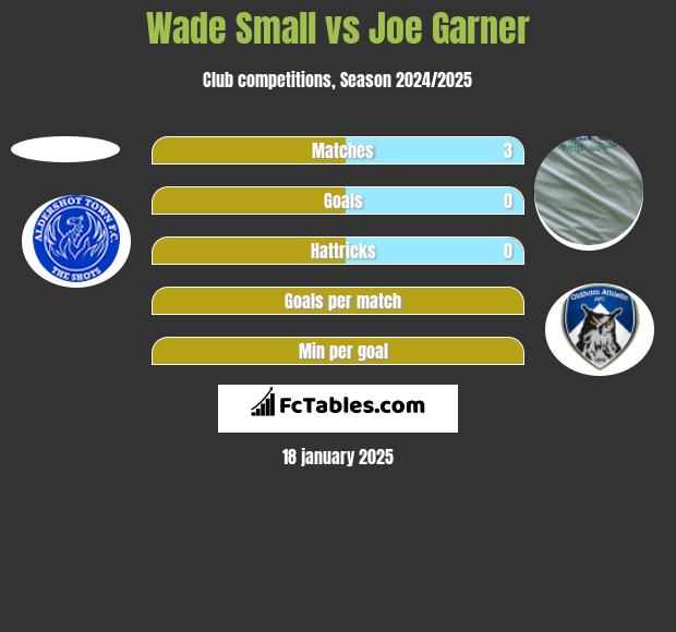 Wade Small vs Joe Garner h2h player stats