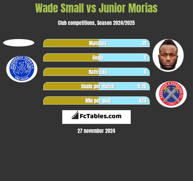 Wade Small vs Junior Morias h2h player stats