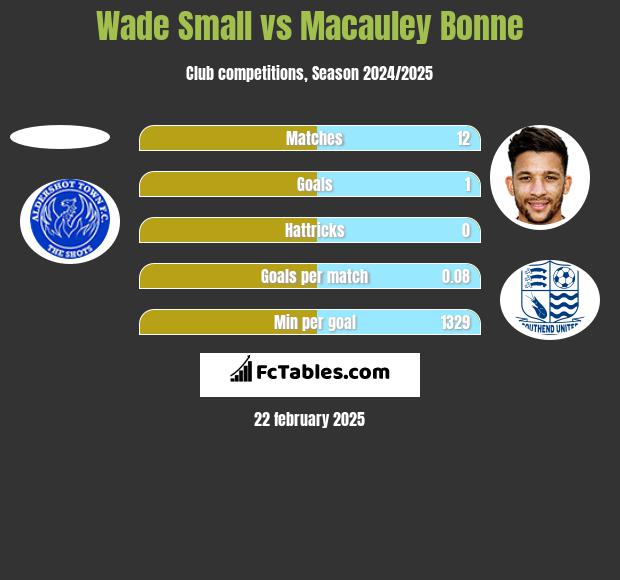 Wade Small vs Macauley Bonne h2h player stats