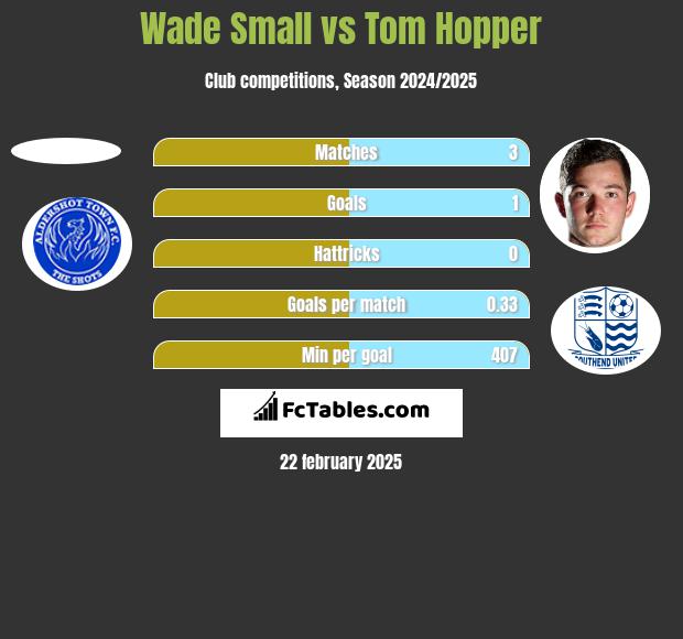 Wade Small vs Tom Hopper h2h player stats