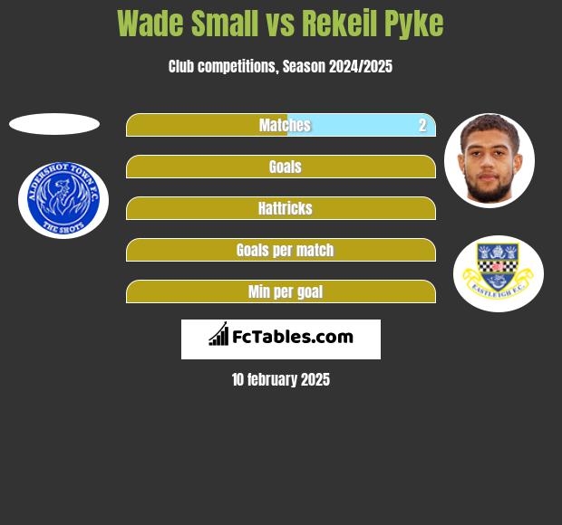 Wade Small vs Rekeil Pyke h2h player stats