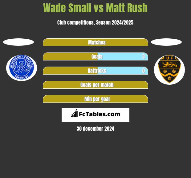 Wade Small vs Matt Rush h2h player stats