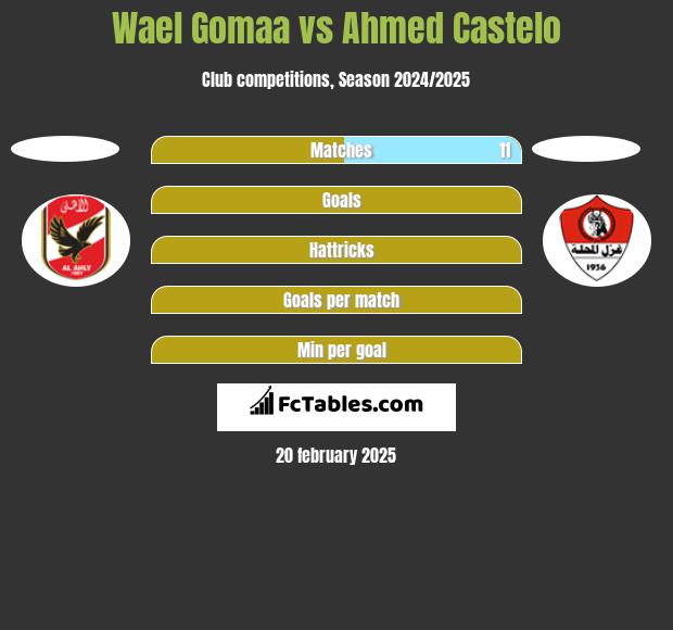 Wael Gomaa vs Ahmed Castelo h2h player stats