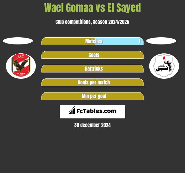 Wael Gomaa vs El Sayed h2h player stats