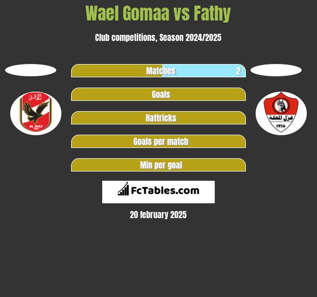 Wael Gomaa vs Fathy h2h player stats