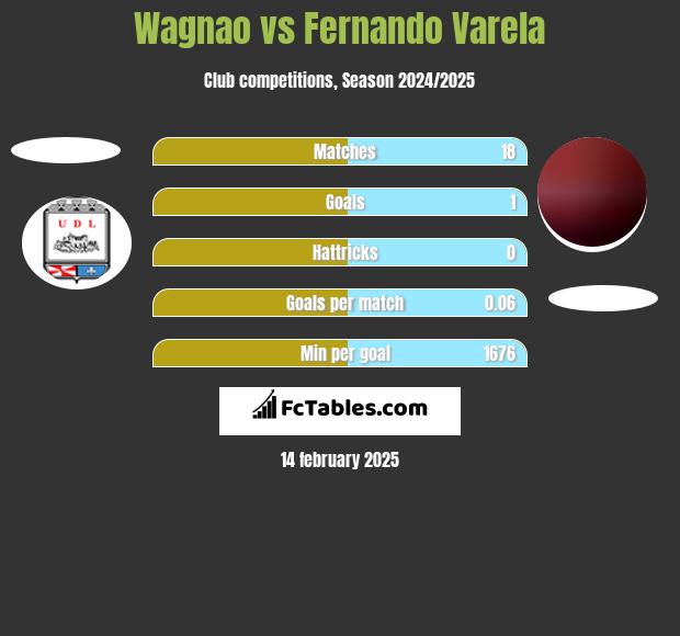 Wagnao vs Fernando Varela h2h player stats