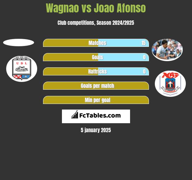 Wagnao vs Joao Afonso h2h player stats