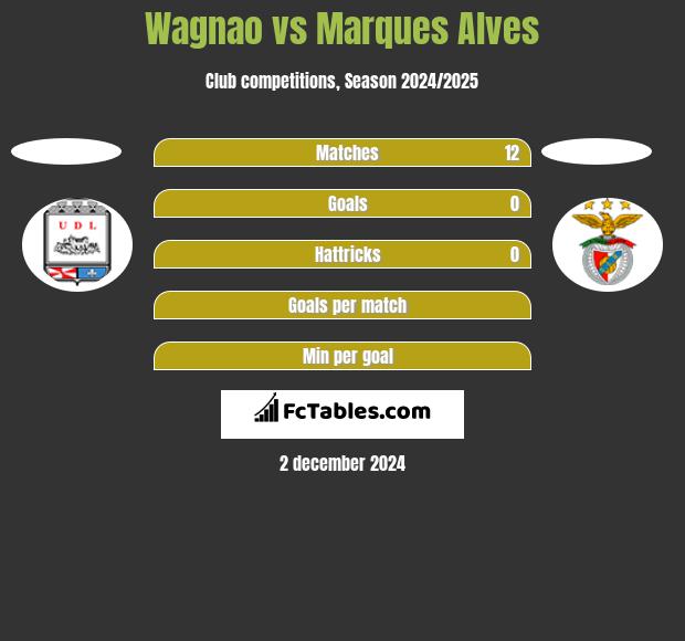 Wagnao vs Marques Alves h2h player stats