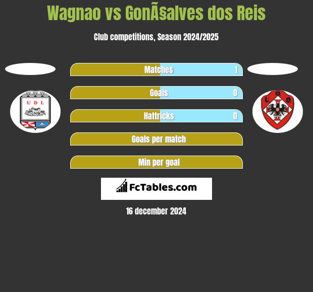 Wagnao vs GonÃ§alves dos Reis h2h player stats