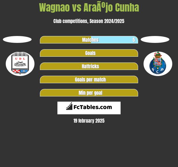 Wagnao vs AraÃºjo Cunha h2h player stats