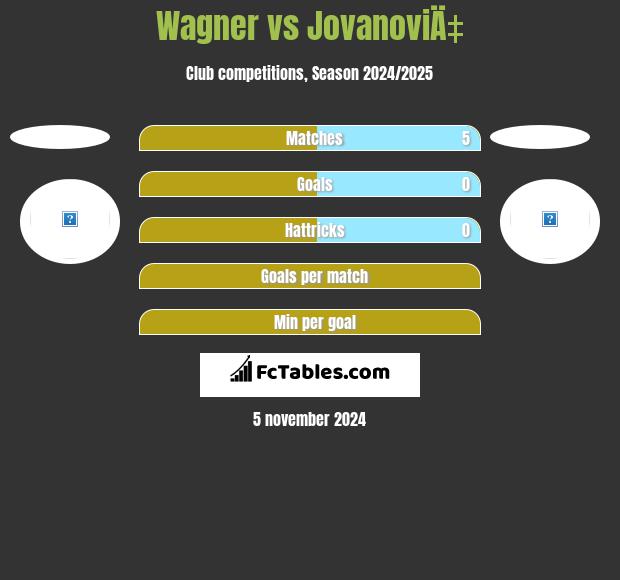 Wagner vs JovanoviÄ‡ h2h player stats