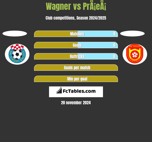 Wagner vs PrÅ¡eÅ¡ h2h player stats