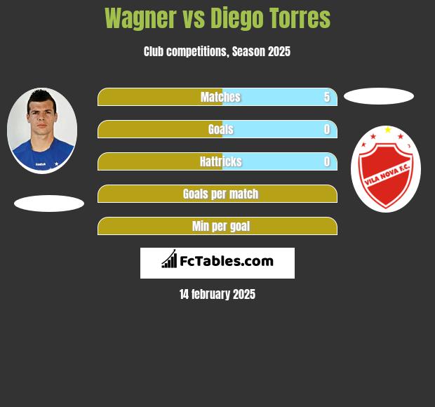 Wagner vs Diego Torres h2h player stats