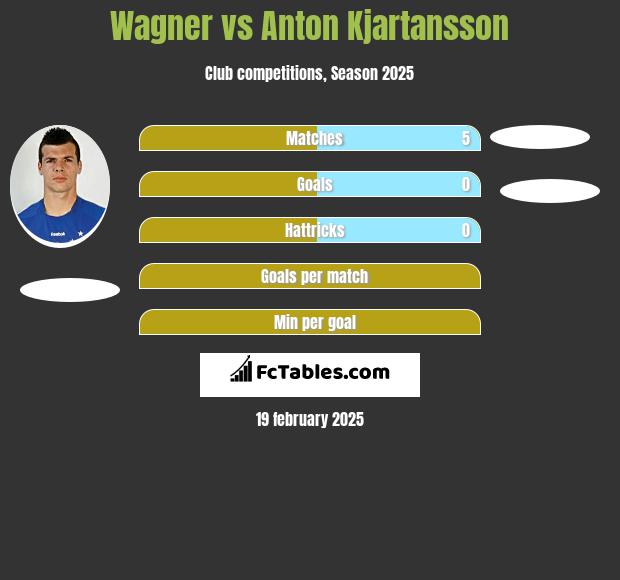 Wagner vs Anton Kjartansson h2h player stats