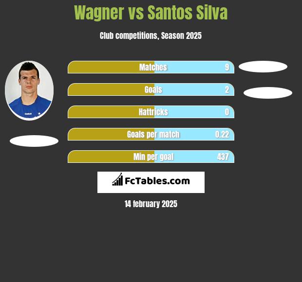 Wagner vs Santos Silva h2h player stats