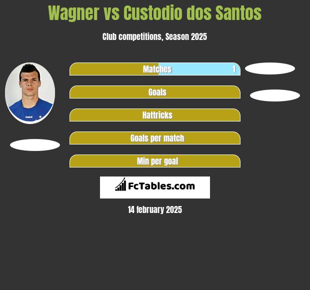 Wagner vs Custodio dos Santos h2h player stats